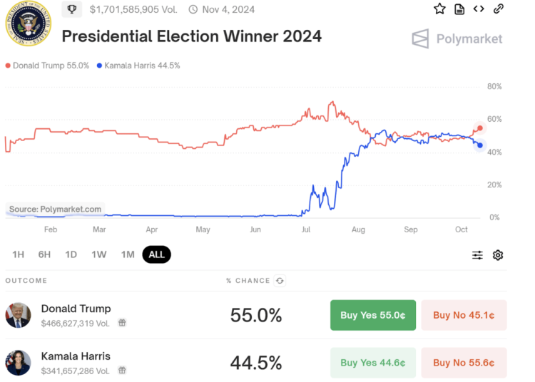 PolitFi Meme Coins Pump As Donald Trump’s Lead On Polymarket Reaches New High