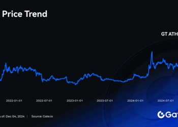 GT Breaks 13.329 USDT, Hits Historic High! Exclusive Airdrops and Staking Benefits Await Holders.