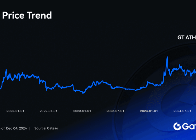 GT Breaks 13.329 USDT, Hits Historic High! Exclusive Airdrops and Staking Benefits Await Holders.