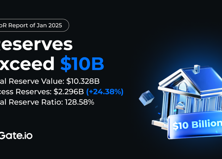 Gate.io Reserves Surpass $10B with $2.3B Surplus and 128.58% Ratio