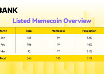 LBank Reports Strong Q1 Growth as Memecoin Trading Reaches 7.42%