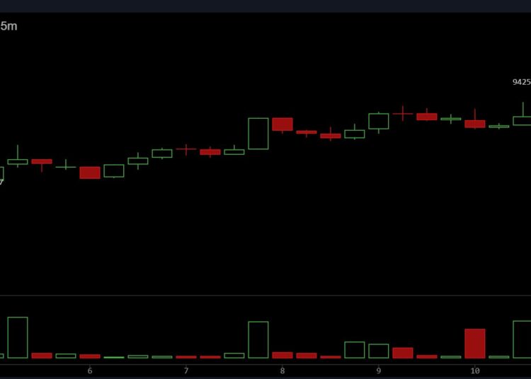 Bitcoin Reclaims $94,000, Rising 6.2% in 24 Hours