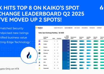 HTX Jumps Two Spots to #8 in Kaiko’s Q2 Exchange Ranking