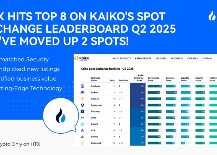 HTX Jumps Two Spots to #8 in Kaiko’s Q2 Exchange Ranking