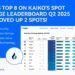 HTX Jumps Two Spots to #8 in Kaiko’s Q2 Exchange Ranking