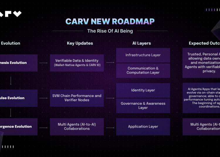 CARV Advances AI Beings Roadmap with Hackathon and 12+ Ecosystem Partnerships