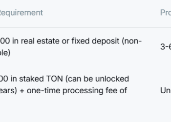 Toncoin Hits 19-Day High Following UAE Visa Offer for $100K in Staked TON