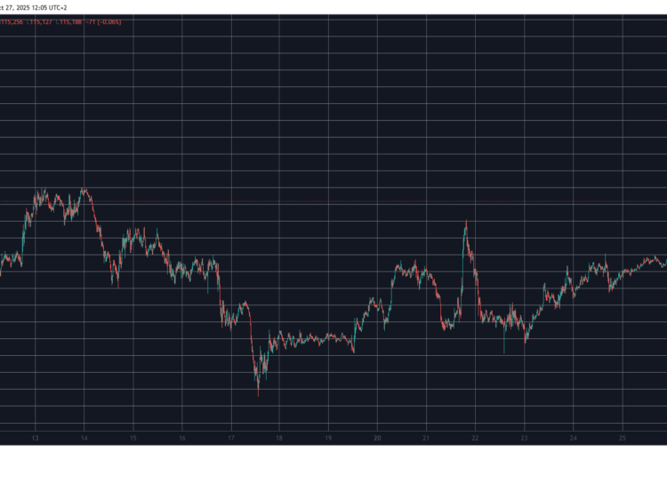 PI Token Explodes by 25%, BTC Taps $116K as Crypto Markets Add $100B Daily: Market Watch