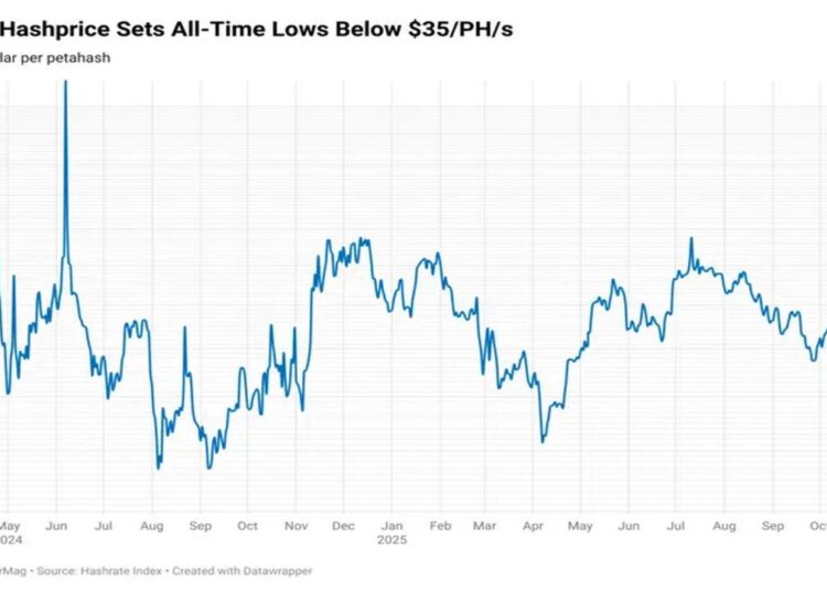 Bitcoin Hashprice Falls to Record Low as Network Hashrate Shows Early Signs of Pullback