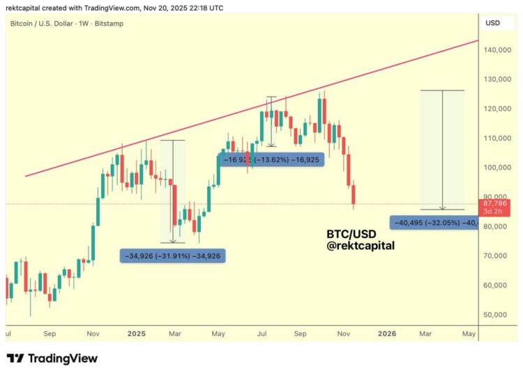 Bitcoin’s (BTC) Cycle Reset: $82K Is Now the Line in the Sand