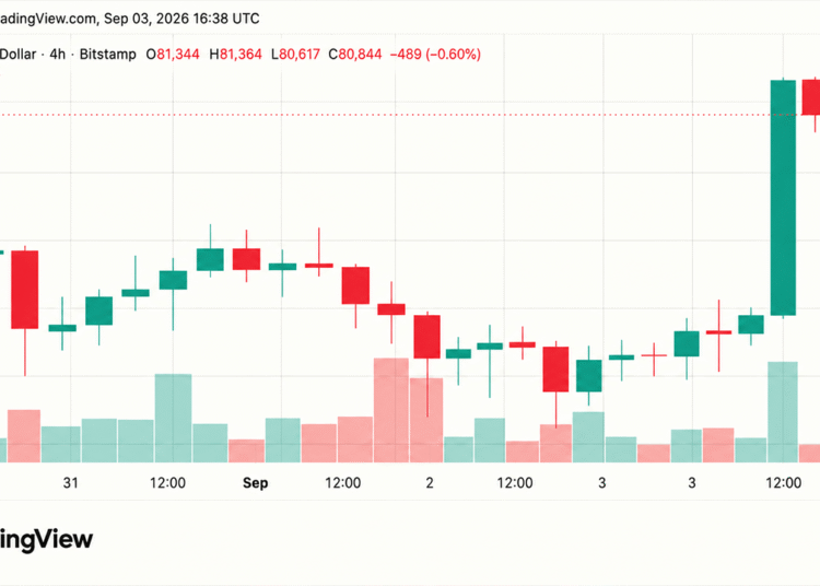 Bitcoin Price Barrels Toward $81K as Shorts Lose $415M