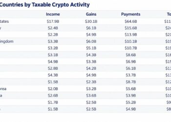 Over 90% of France’s Crypto Gains Go Undeclared