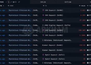 Ethereum Price Holds Firm as Mystery Whale Dumps 167,855 ETH
