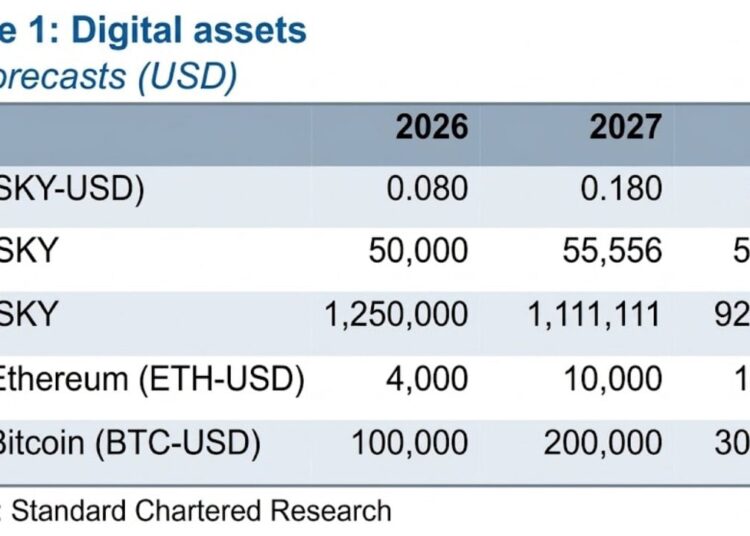 Analyst Sees SKY Rising 5x, Beating Bitcoin on ‘Federal Bank’ Model – Bitcoin News