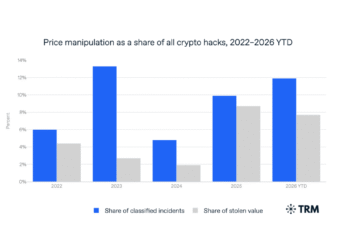 Rising Price Manipulation Attacks Increasingly Hurt Crypto Traders and Lenders