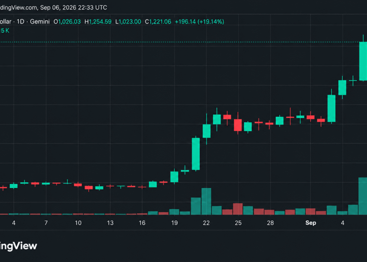 Bitcoin Rises as ZEC Deliver Strong Gains