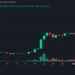 Bitcoin Rises as ZEC Deliver Strong Gains