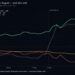 Bitcoin Price Rally Hid a 60,000 BTC Whale Buying Spree