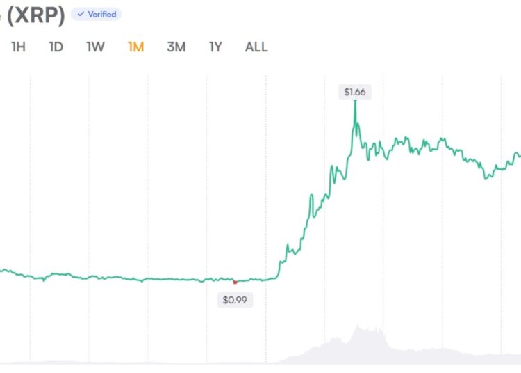XRP Open Interest Recovers as Analyst Flags ‘Unusual Structure’
